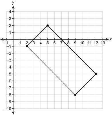 What is the area of the rectangle shown on the coordinate plane?