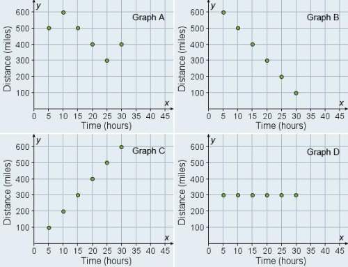 Which graph best represents this relationship?  distance = 20 × time a.graph a