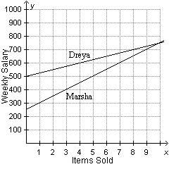 The graph below shows the weekly salaries of two employees based on the number of items sold.
