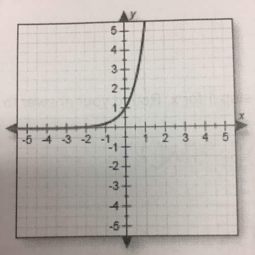 Write the equation for the function represented on the graph below. explain your reasoning. need !