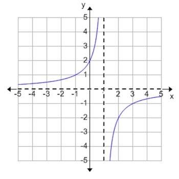 For what values of x does the function shown in the graph below appear to be positive?