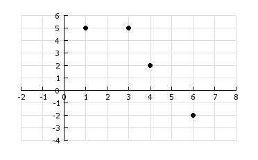 The range of the graphed function is a) [-2, 5]  b) {-2, 2, 5}  c) {1, 3, 4,