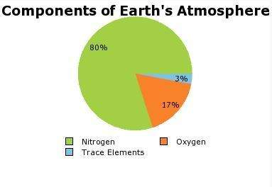 What would be different about the graph before the evolution of photosynthetic organisms?