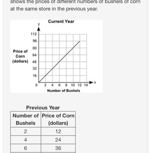 The graph shows the prices of different numbers of bushels of corn at a store in the current year. t