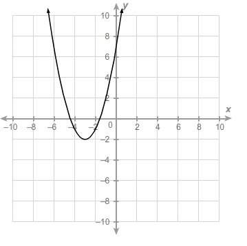 What is the relative minimum of the function?