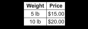 Which table shows a proportional relationship between weight and price?