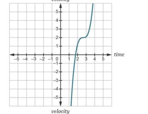 The velocity of a particle can be modeled by the function mc041-1.jpg. which graph accurately shows