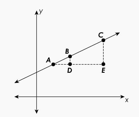 ﻿﻿triangles abd and ace are similar right triangles which ratio best explains why the slope of ab is