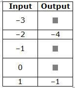 (20 points) complete the function table and then write a rule for the function table