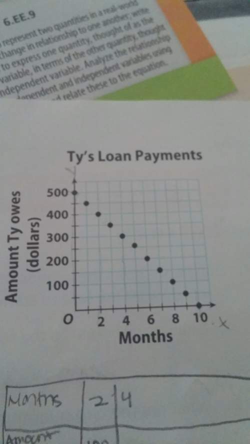 Ty borrowed $500 from his parents.the graph shows how much he owes them each month if he pays back a