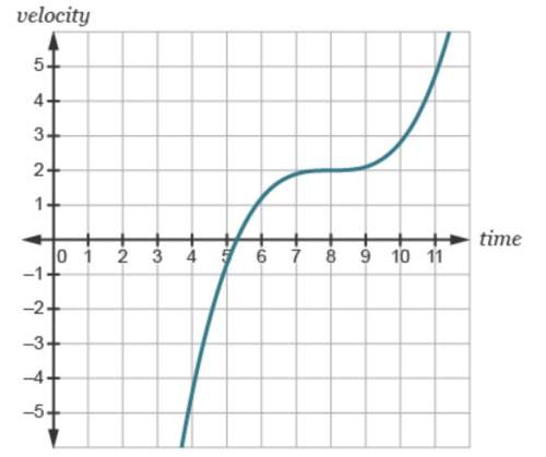 The velocity of a particle can be modeled by the function mc041-1.jpg. which graph accurately shows
