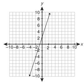 What equation is graphed in this figure?  a. y = 3x + 2 b. y = 2x + 3 c. y =