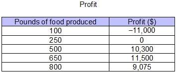 The table shows a company’s profit based on the number of pounds of food produced.