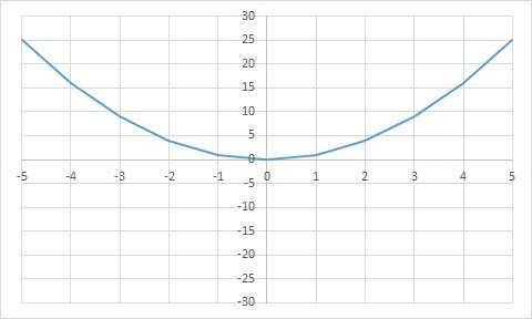 Determine if the graphed function is linear or nonlinear. select from the drop down menu to correctl