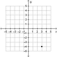 Which complex number is represented by the point graphed on the complex plane below?  a)–4 + 3