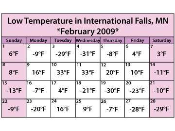 The chart shows the low temperature each day in international falls, minnesota, during the month of