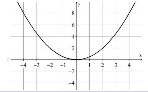 Which of the following is a graph of y = 1/2 x^2?