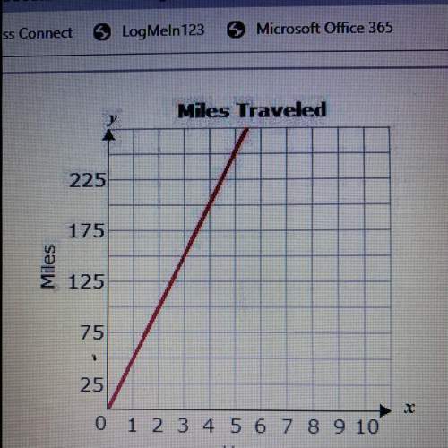 Identify the unit rate in the graph: