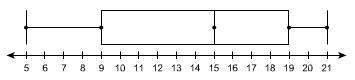 Which box-and-whisker plot represents the data set?  10, 5, 8, 14, 21, 7, 13, 17, 17