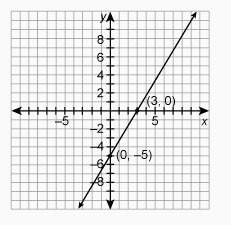 What is the equation for this line?  a. 3x - 5y = 15 b. -5x + 3y = -15 c. 5x