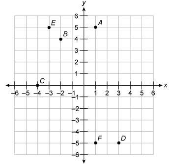 In which quadrant of the coordinate graph does point f lie?