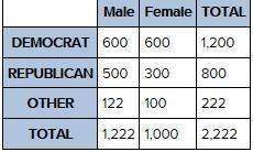 1. determine the percent of all voters that did not vote republican or democrat but voted "other" in