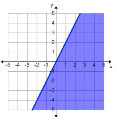 Which of the following is a solution to the inequality graphed below?  a. (-2,-2)