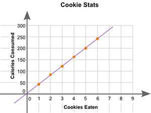 Which statement best describes the relationship between the number of cookies eaten and the number o