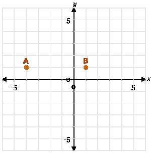 Which expression could be used to find the distance between point a and point b?  (a) |-