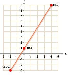 Plz what is the equation of the graph below? write in slope intercept form.