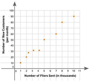 )the scatter plot shows the number of fliers mailed out in a month (in thousands) and the number of