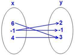 Is the following relation a function?  a: yes b: no