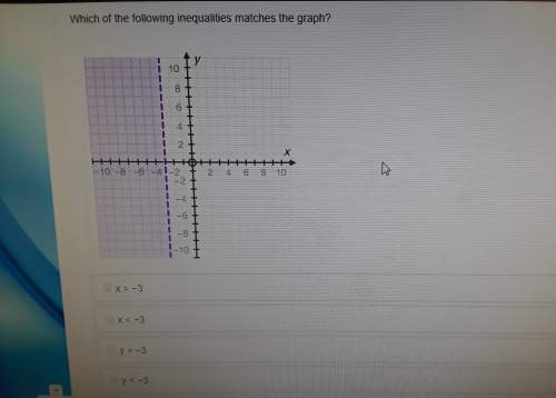 Which of the following inequalities matches the graph?