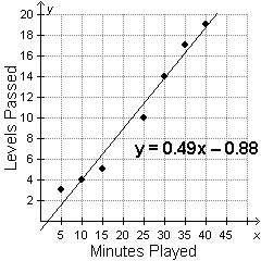 Based on the information shown, which is the best prediction for the number of levels passed after p