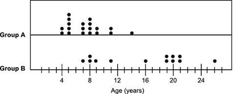 The ages of two groups of karate students are shown in the following dot plots:  a