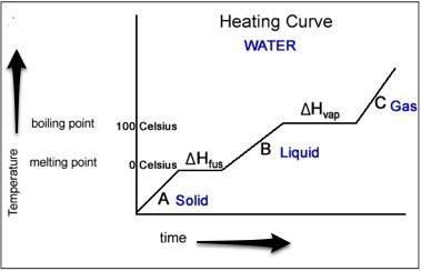 Describe the energy change in the particles of a substance during melting. a) the kinetic ener