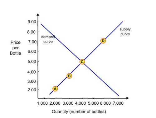 This graph shows the demand and supply of a particular brand of shampoo in the market. which point o