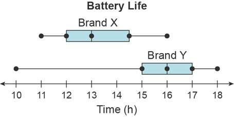 the data modeled by the box plots represent the battery life of two different brands of