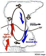 This diagram shows how a certain type of precipitation is formed. water drops are caught in up-draft