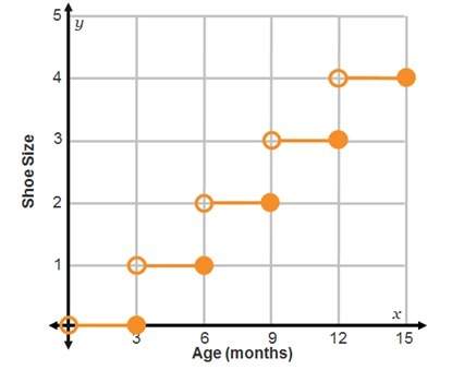 The graph shows the average shoe size for a baby or toddler as a function of age in months. what sho