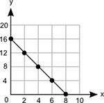Need !  15. a graph is shown below:  what is the equation of th