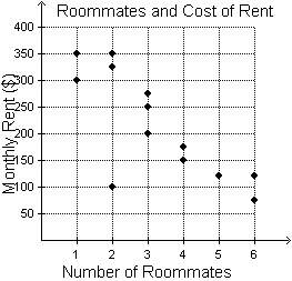 20 !  the scatterplot shows the number of roommates and the monthly cost of rent for a g