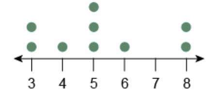 Answer asap ps. 99 pointswhat is the median of the data set represented by the dot plot?