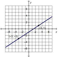 What is the equation of the graphed line in point-slope form?  y – 1 =2/3 (x + 3)