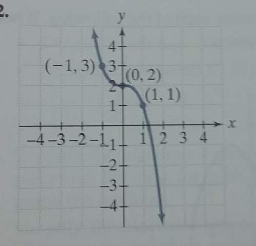 Ineed to know if the graph is even, odd or neither.