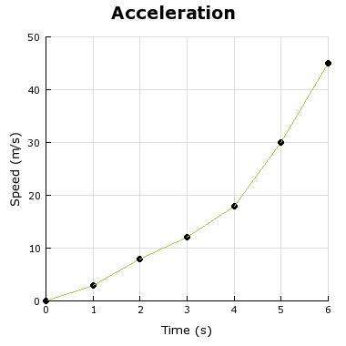 Hurry! pls! the graph shows the acceleration of a racehorse taking off from a starting