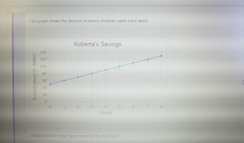 The graph shows the amount of money roberta saves each week