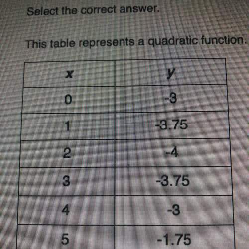 This table represents a quadratic function. what is the value of a in the function