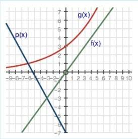 Little , offering 99 points for thisthe graph shows the functions f(x), p(x), and g(x):