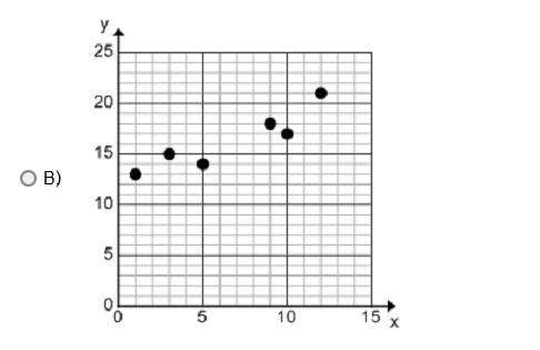 Which graph shows a positive correlation?